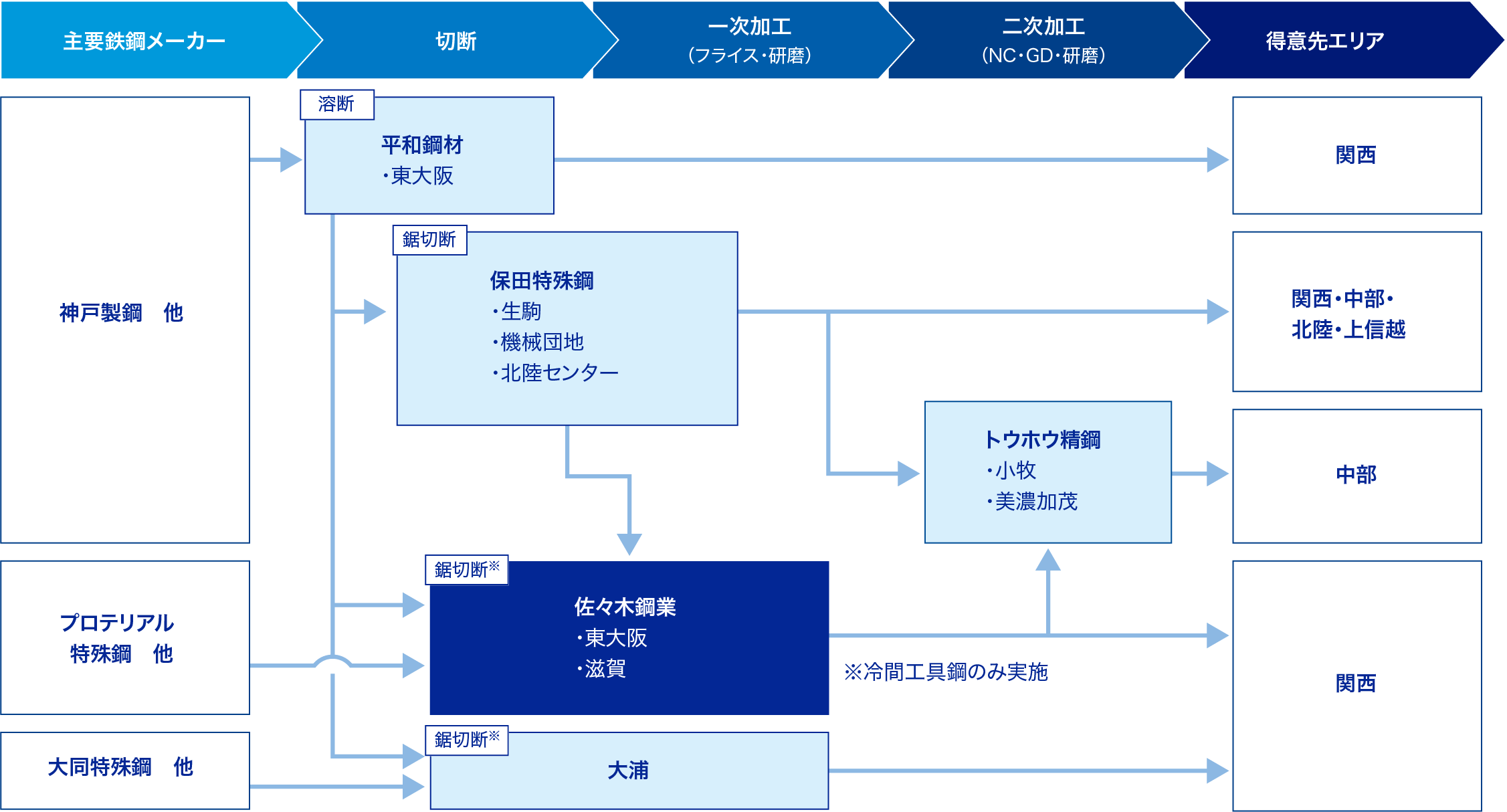 私たちについて