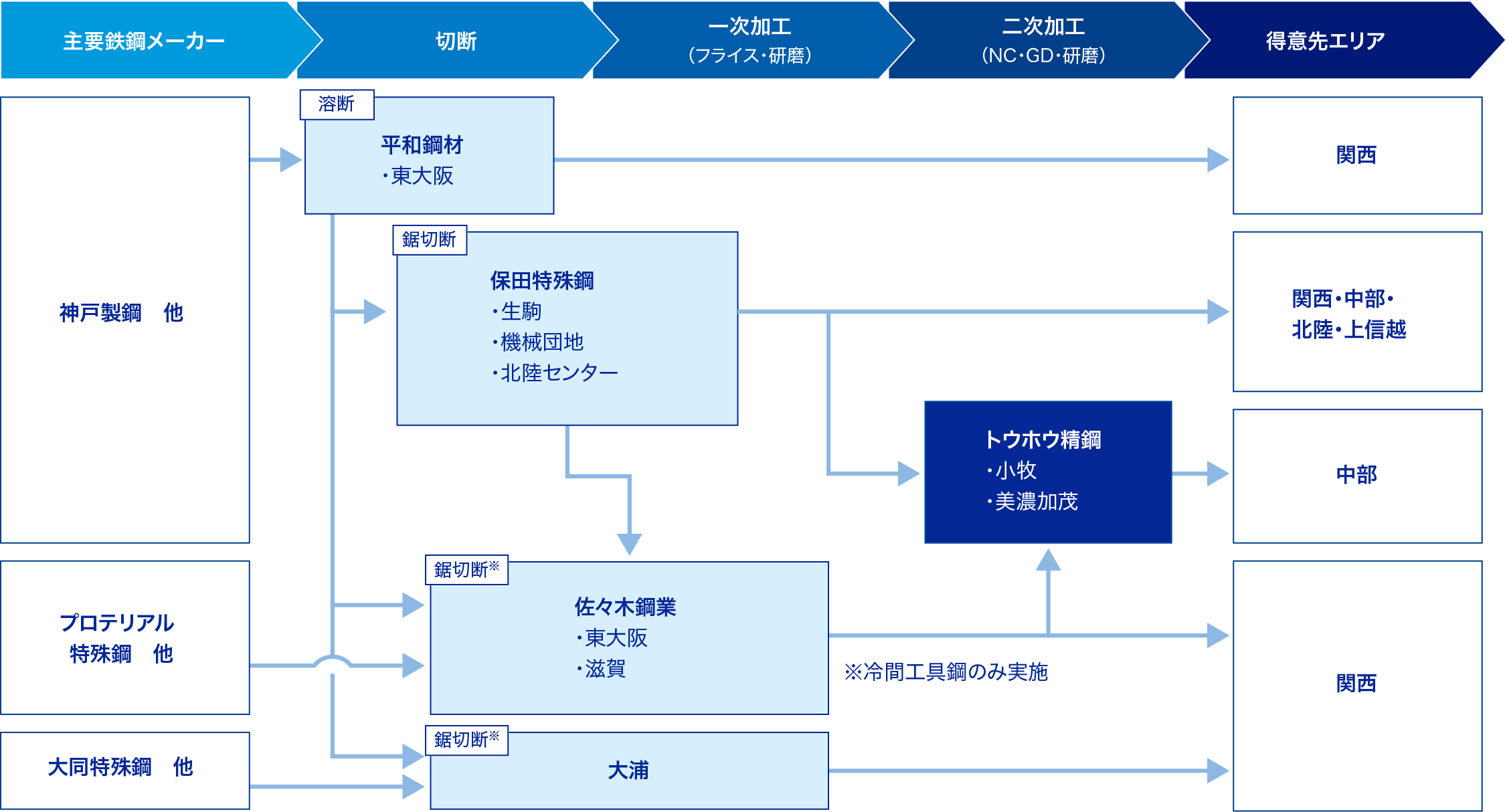 私たちについて