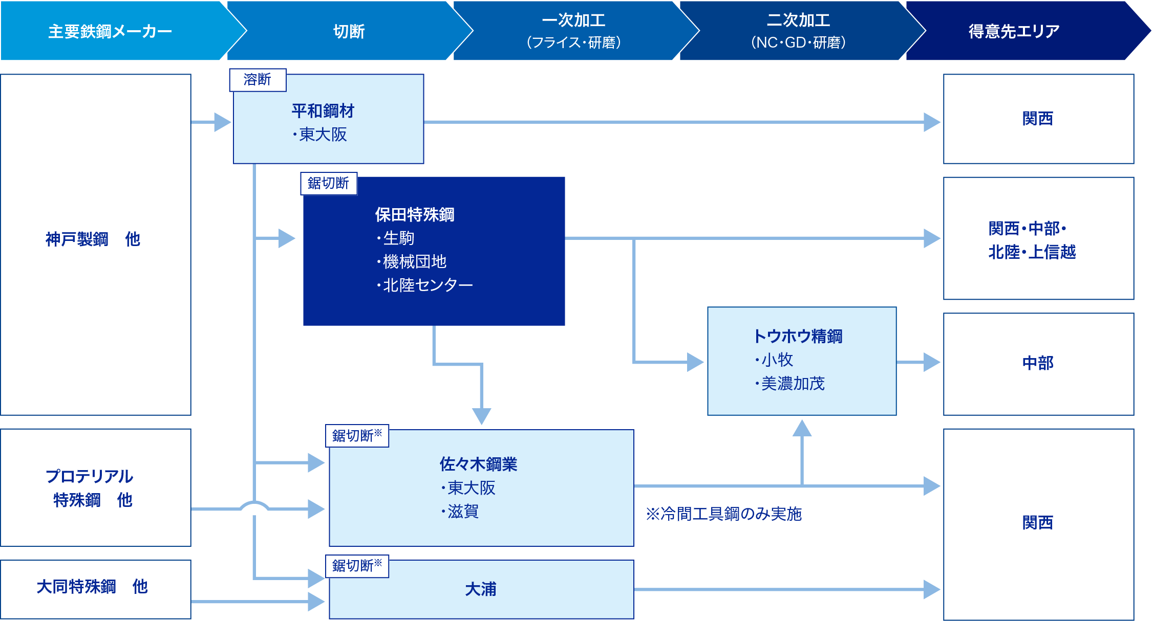 私たちについて
